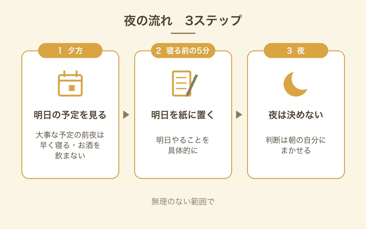 夜の流れの3ステップ。夕方に明日の予定を見る、寝る前の5分で明日やることを紙に書く、夜は決めずに判断は朝にまかせる
