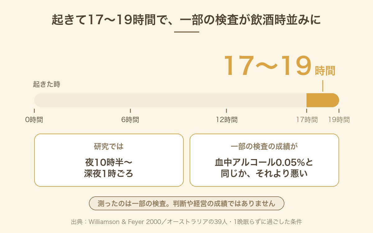 起きてから17〜19時間(研究では夜10時半〜深夜1時ごろ)で、一部の検査の成績が血中アルコール0.05%のときと同じか、それより悪くなったことを示す図。オーストラリアの39人の研究