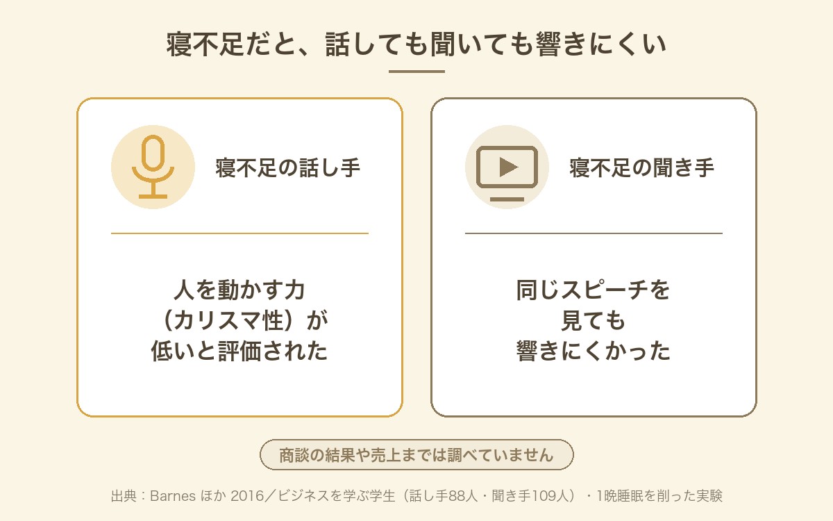 前の晩の睡眠を削った話し手はカリスマ性が低いと評価され、寝不足の聞き手は同じスピーチでも響きにくかったことを示す図。学生の実験