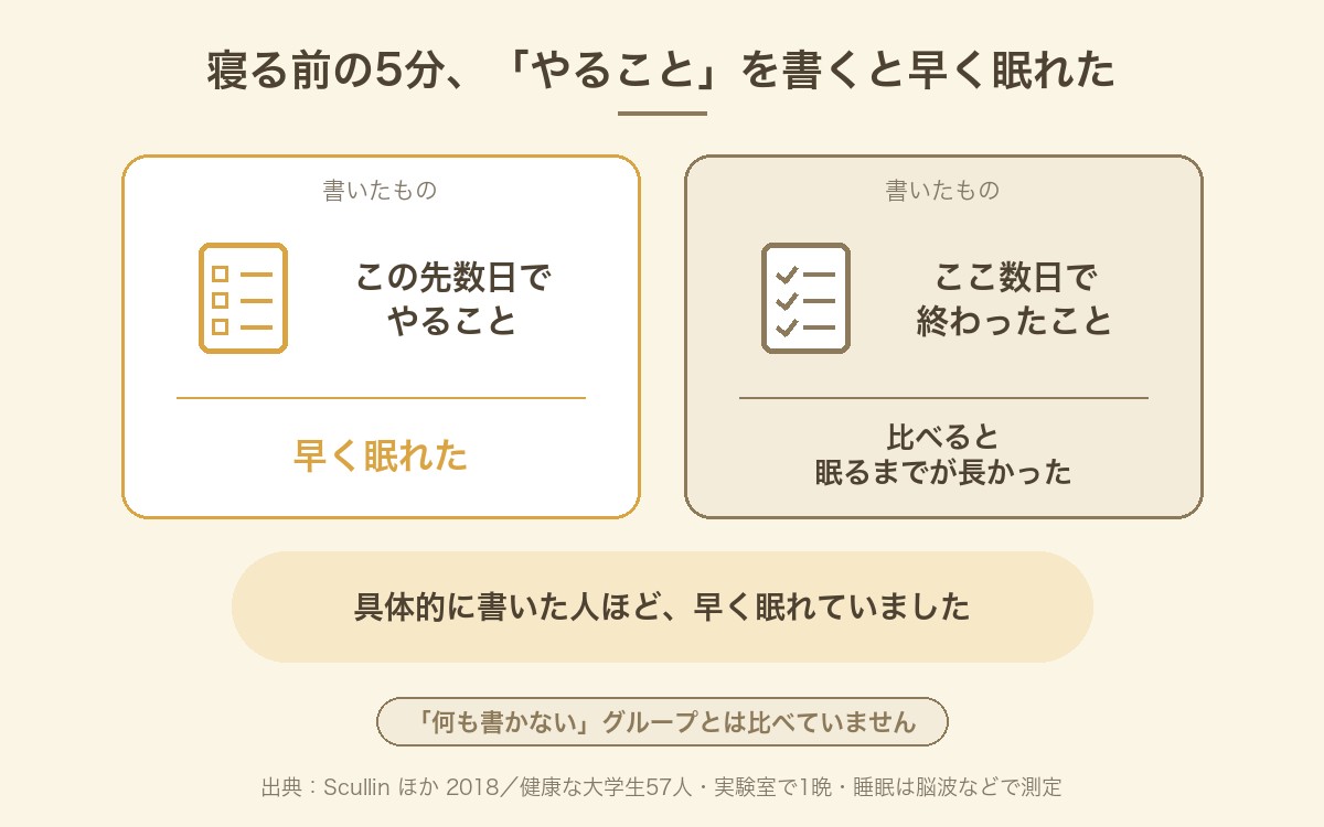 寝る前の5分に「この先数日でやること」を書いたグループは、「終わったこと」を書いたグループより早く眠れ、具体的に書いた人ほど早く眠れたことを示す図。何も書かないグループとは比べていない
